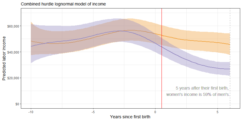 Visualizing change over time.